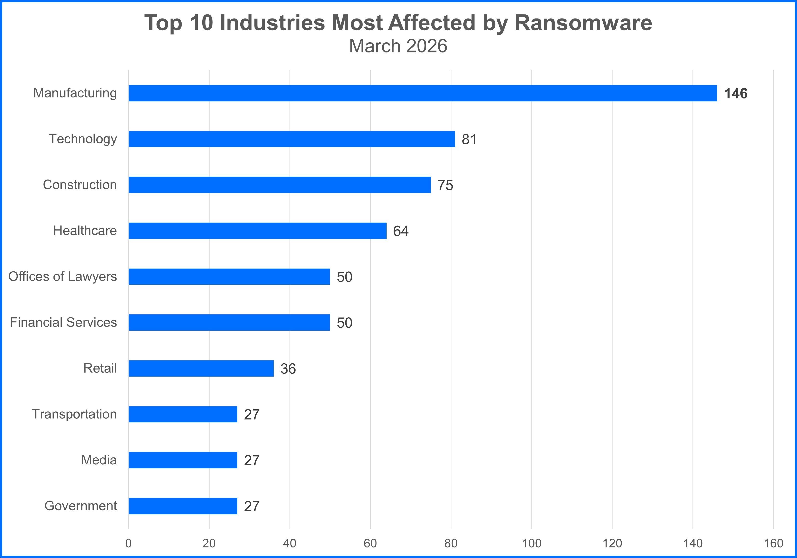3 Top Industries