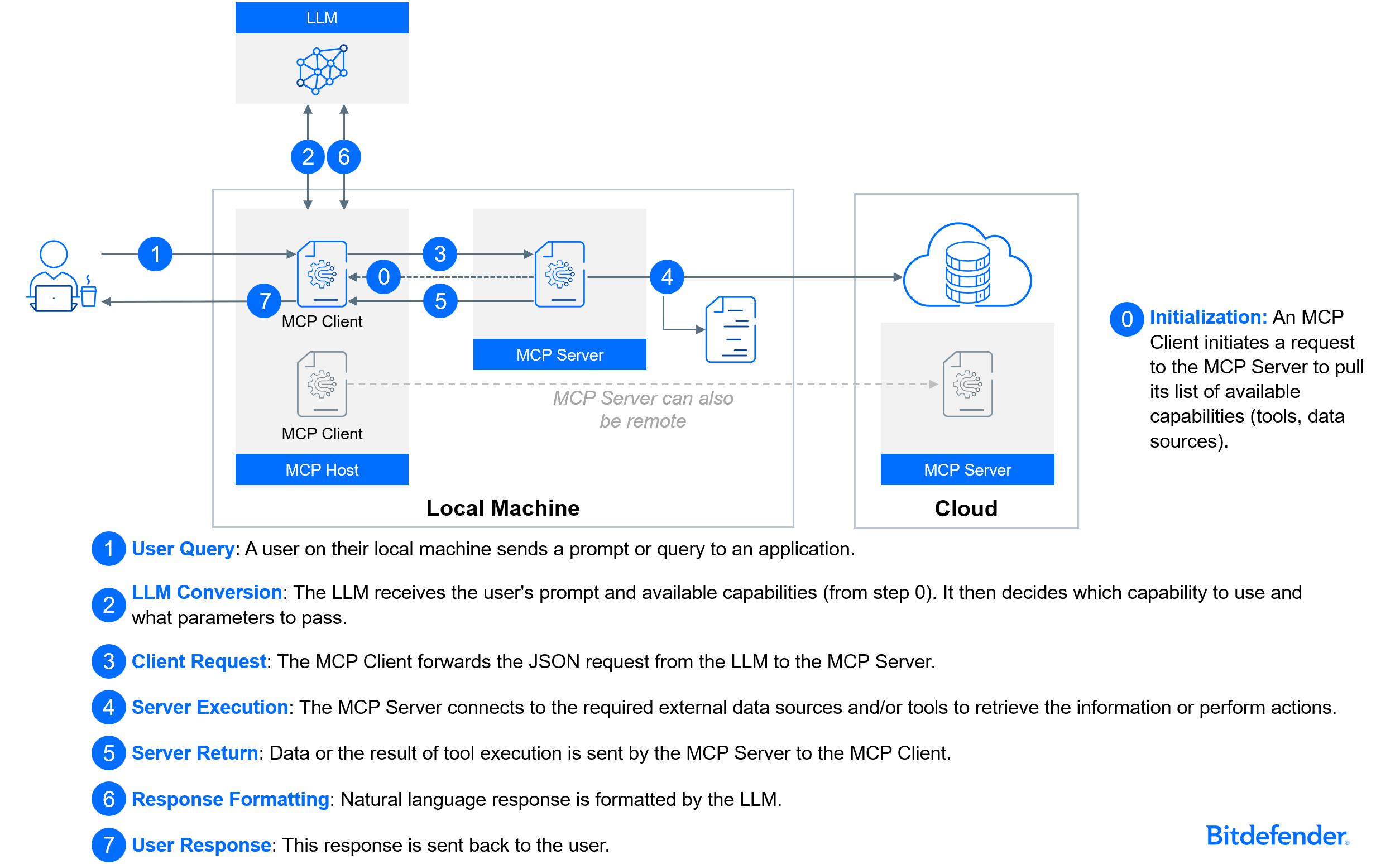 MCP-diagram