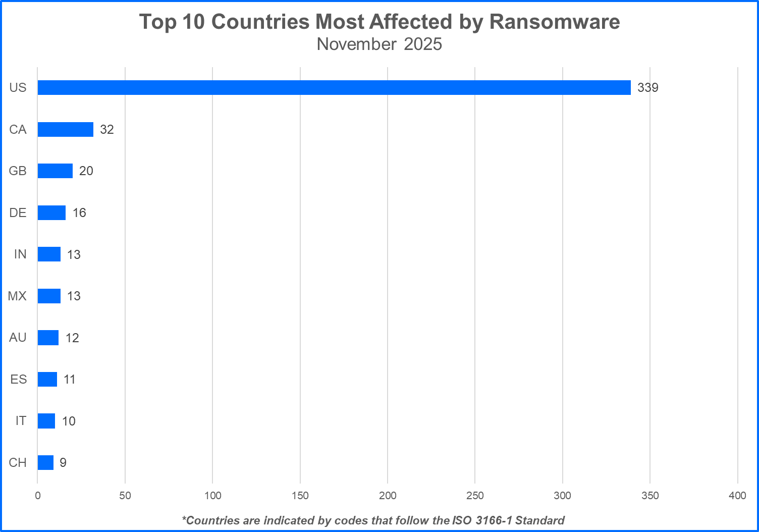 Ransomware most attacked countries