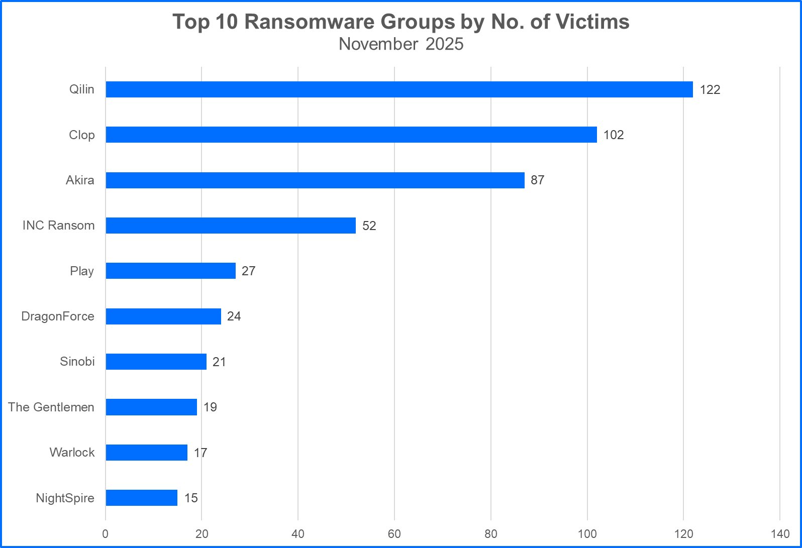 Top-10-ransomware-groups-by-victims