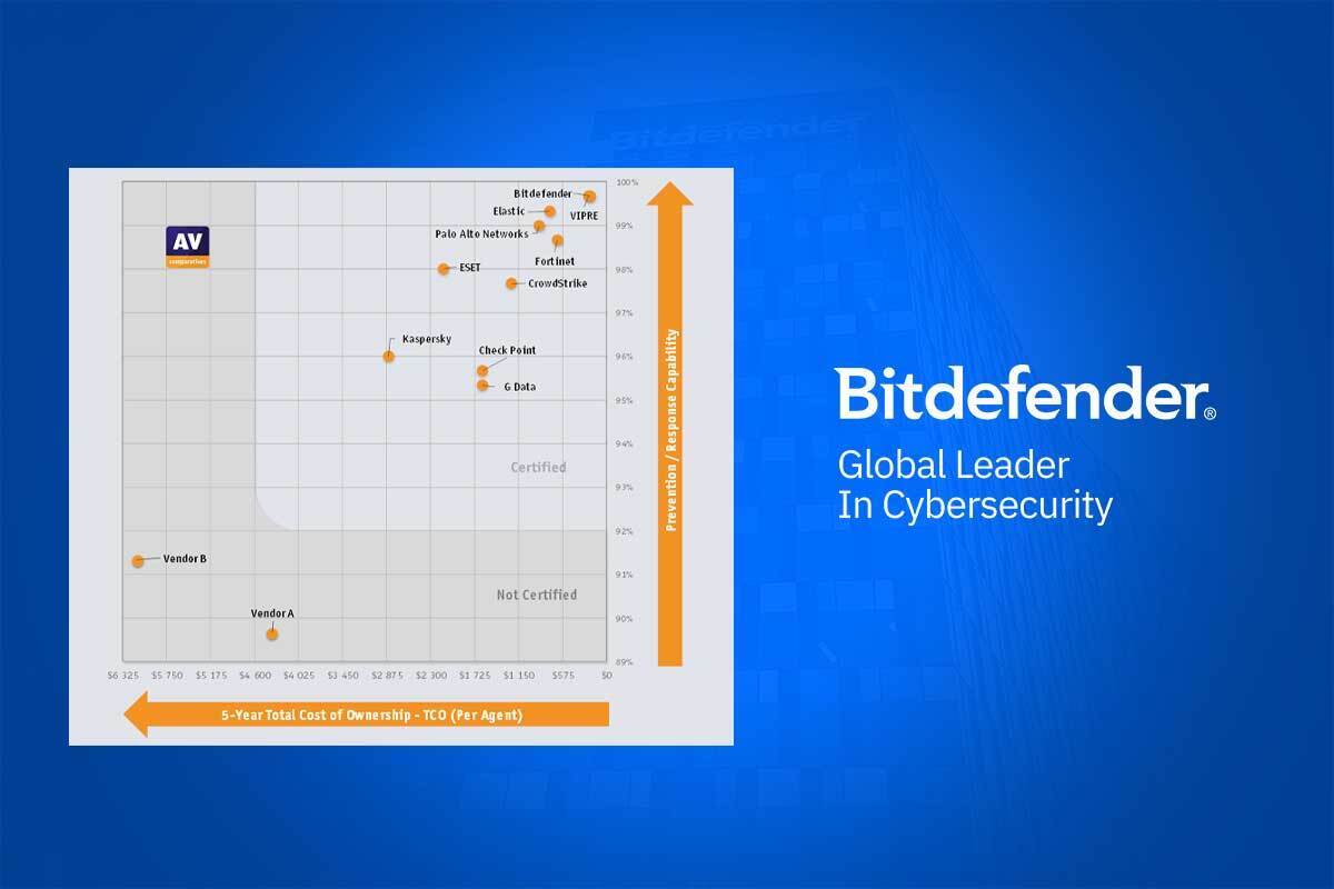 Bitdefender Tops Breach Prevention and TCO in Latest AV-Comparatives EPR Tests