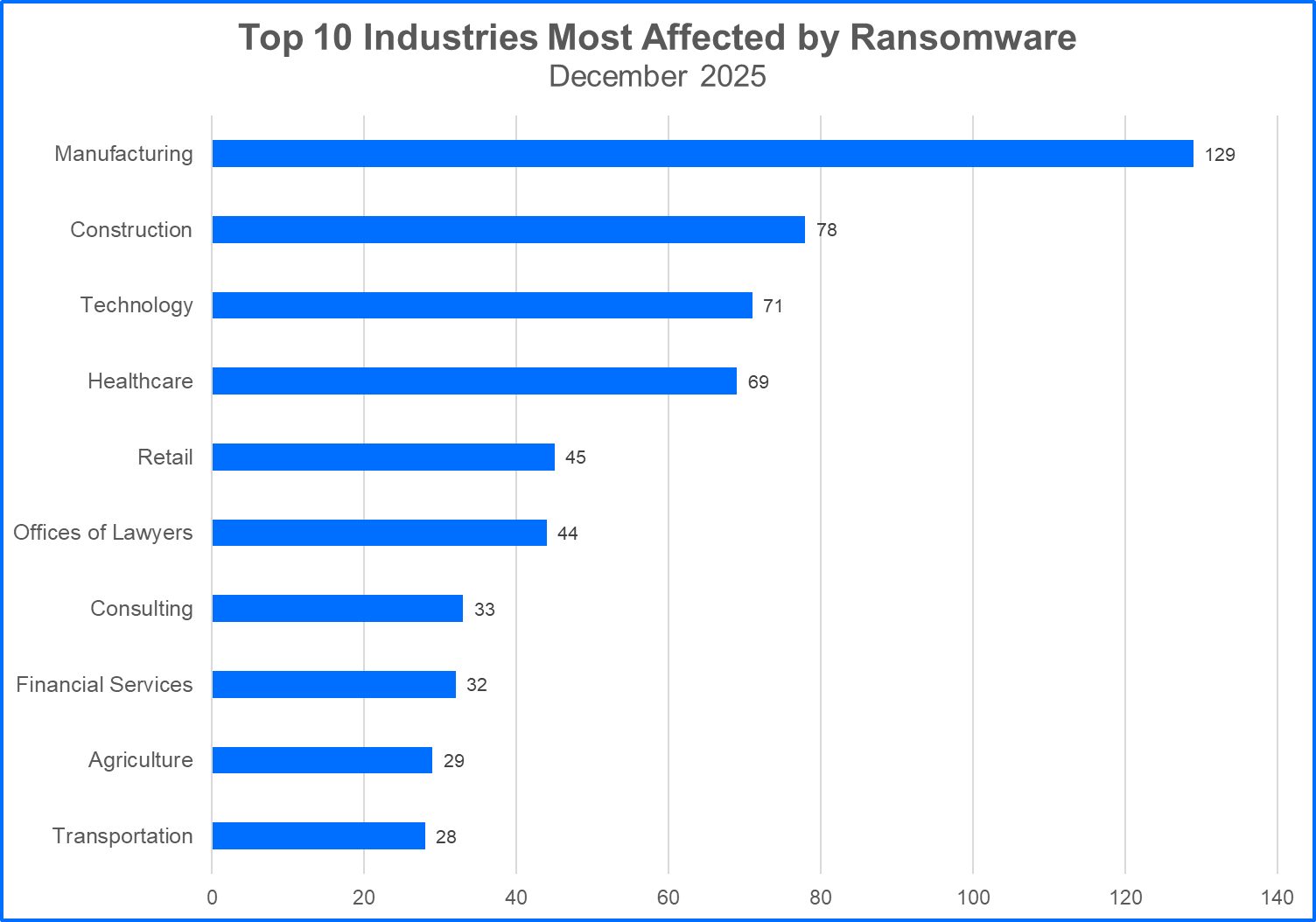top-industry-ransomware-jan2026