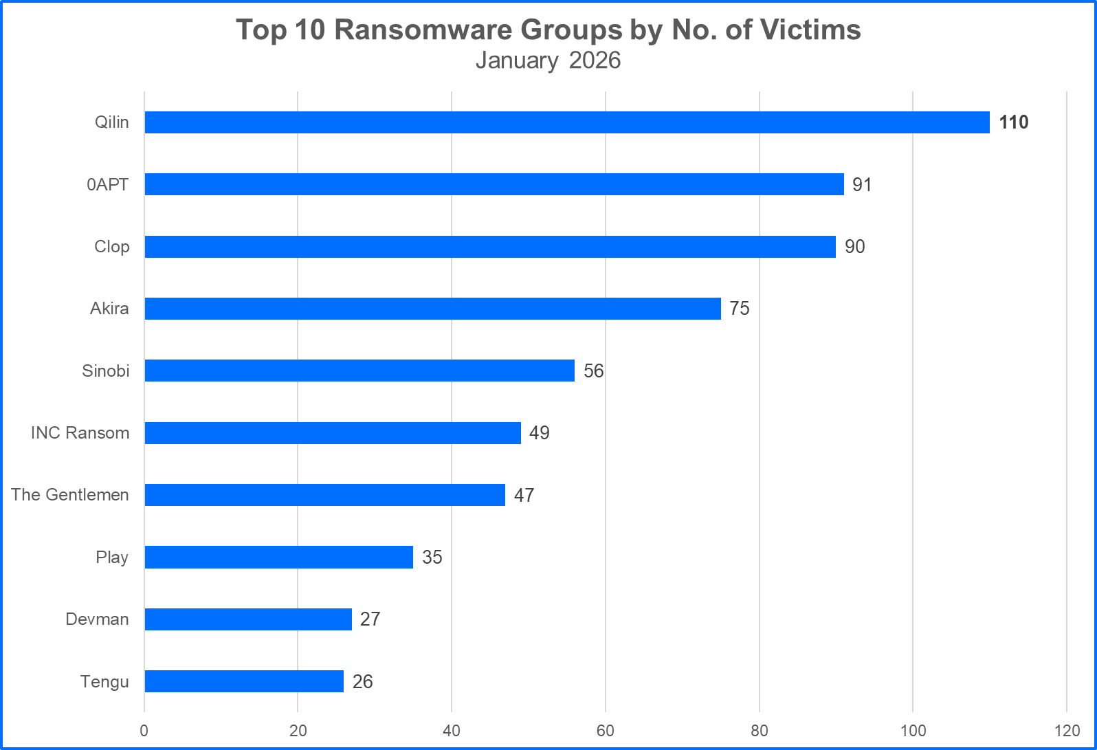 top-ransomware-feb3